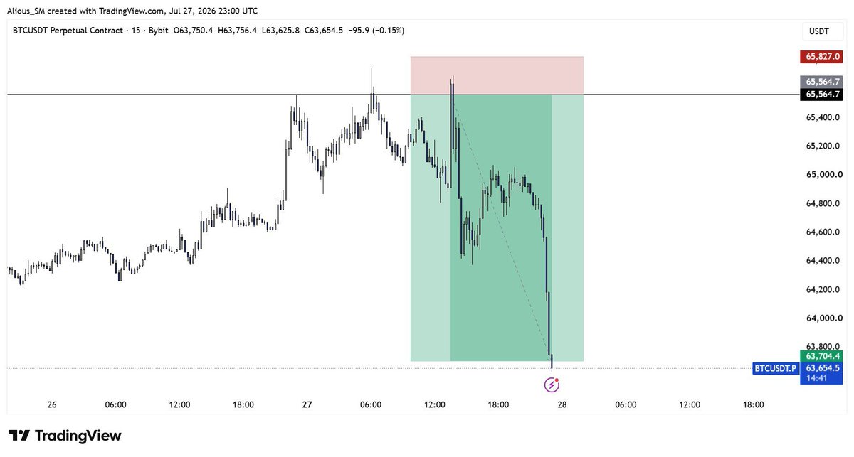 alious_SM's tweet photo. Waited for the setup. 
Waited for the TP. 
Patience pays.

7RR On $BTCUSDT https://t.co/GL6IOkPtmk