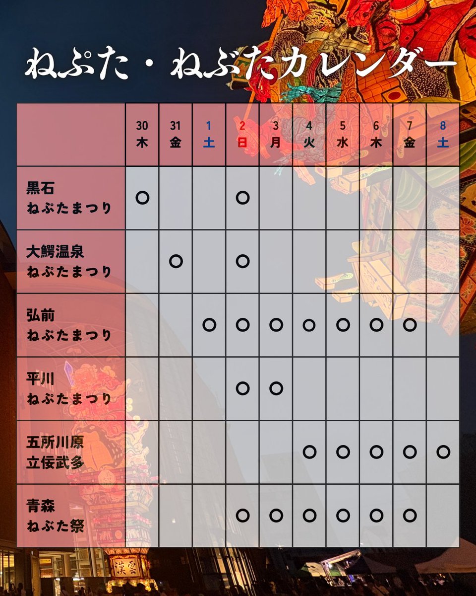 ClanPeony's tweet photo. ＼🔥津軽の夏到来‼🔥／

▽つがる市ネブタまつり
7/26(日)～28(火)

▽黒石ねぷたまつり
7/30(木)、8/2(日)

▽大鰐温泉ねぷたまつり
7/31(金)、8/2(日)

▽弘前ねぷたまつり
8/1(土)～7(金)

▽平川ねぷたまつり
8/2(日)～3(月)

▽五所川原立佞武多
8/4(火)～8(土)

▽青森ねぶた祭
8/2(日)～7(金) https://t.co/WBLNHH2JaF