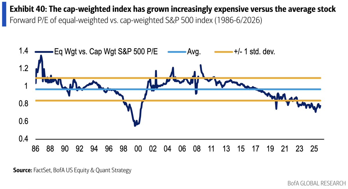 MebFaber's tweet photo. Cap weight vs equal weight

Savita at @BankofAmerica https://t.co/1yXZzmkwcN