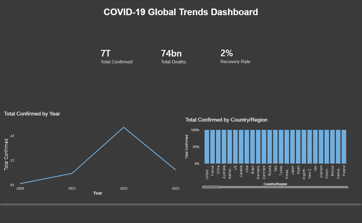 ShardrackN's tweet photo. Week 4 done: built an interactive Power BI dashboard on global COVID-19 trends (cases, deaths, recovery rate) for my @analystlabafric internship.

Biggest lesson: clean, reshaped data matters more than the charts themselves.

#AnalystLabAfrica #DataAnalytics #PowerBI https://t.co/1ialrXslhG