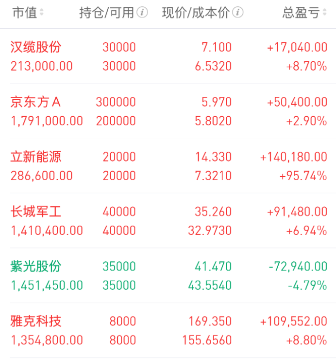 Wu_Stock168's tweet photo. 7.28早谈、科技迎来修复窗口，反弹行情或将开启！

早上好，我是武锋。

新的一天，新的开始，希望大家都能保持好状态，稳住节奏，把握属于自己的机会。

昨天市场迎来了一次不错的修复，科技方向重新活跃，盘面情绪也有所回暖。不过目前成交量依然没有完全放大，所以武哥认为，现阶段还是以精选个股、顺势而为为主，不盲目追高，也不轻易悲观。

另外，每天都会在交流群里分享10-20CM的大肉机会。如果大家想跟上我的节奏，或者平时有个股疑问、想交流自己的观点，都可以主动私信我，我会结合盘面和走势，尽量帮大家分析拆解。祝大家今天交易顺利，账户长红！

接下来，我们一起复盘市场，看看今天值得重点关注的方向：

昨天的三大股指整体出现了震荡反弹的走势，特别是午后阶段，整个市场的情绪出现了回暖，带动了盘面大幅度的反攻，科技板块也迎来了集体的反弹。存储方面在经过了靴子落地，也是午后出现了回暖的情况，海外的产业链甚至出现了集体的走强。个人认为这一轮的市场经过了持续的情绪面的分化，终于形成了比较好的反弹的势能，在大的格局上来讲，短期是会有一定修复的动能存在的，目前来看，主流还是以科技为主，但是目前随着电力行业里面持续的趋势，所以短期内，低位的电网、电力、算力等行业可能短期的走势会相对不错，其次则是国产替代的半导体逻辑也会继续演绎。总的来说，市场进一步调整的可能性进一步的降低，等待本周全部的靴子落地以后，将会开启新一轮的走势。

持仓分析

京东方A：昨天它出现了探底回升的走势，武哥看着，心里其实有点犯嘀咕，因为成交量没怎么放大，这点让我比较烦躁。昨天午后那一拉刚好就卡在了上方60天线的压力位，这个位置挺关键的。今天能不能走出延续性，我觉得有一个重要的观察点，上周创出的阶段高点，今天能不能放量突破过去。如果能，那它这波反弹的节奏可能就顺了，甚至有希望往上走到20天线附近，才会遇到真正的压力。当然，这波反弹的高度，今天的走势是可能非常有参考意义。毕竟它横盘整理了这么久，如果始终不能有效向上突破，那可能就会选择向下，开启下一个台阶。所以，今天能不能站上均线，并且顺势走出一个向上的走势，对我来说，这直接影响到接下来我是否还要继续在这里坚守。

立新能源：过去8天，它表现挺活跃，出现了好几次涨停，而且每次分歧之后，第二天都能形成合力，大幅度高开往上冲。但昨天有点不一样，它先是小幅低开，然后迅速拉起来。从武哥的角度理解，上周五在底部拉升的那批子衿，可能已经离开了。昨天带动它迅速创新高的，是新一轮的接力紫金。目前看，它距离2022年的历史新高，还有大概还需要3天大阳的距离。既然我已经没有太大的后顾之忧了，我就打算以下方那条重要的短线强势5天线作为依据。如果它在上方波动，我笑看风云。但如果哪天它跌破了5天线，那我就会及时撤退，不再坚守，其他的，任它怎么演绎，我都不管了。

紫光股份：昨天科技午后整体是不错的触底反弹，它也回踩了下方10天线后开始反攻。可惜的是，昨天没能重新站上短期的5天线，而且成交量还是萎缩的。不过，武哥认为目前总体向上的走势还没被破坏，因为昨天它回踩前期的一个区间高点，正好跟均线重合，形成了支撑，这才有了触底反弹的走势。从目前来看，武哥觉得，今天我需要重点留意的是，它能不能站上短均线，并且成交量同步放大。如果能，那它再创新高的可能性就大了。但如果今天站不上去，继续在两根线之间横盘震荡，而且成交量还缩着，那我就有理由判断，它可能进入了一个新的震荡区间，折腾的时间会更长。这种情况下，我可能就不会再继续坚守它了。

汉缆股份：昨天，特高压电网设备这个方向整体分化挺明显的。在电缆行业里，有些的局部表现非常活跃，但可惜，它还不是其中更强的之一。虽然它昨天涨得挺猛，突破了上方均线的压制，但最上面还有60天线的压力。而且，昨天拉升过程中，它没有走出涨停的走法，成交量虽然放大了，但在武哥看来，还是差了点意思。从基本面逻辑看，各家线缆产品其实差不多，关键还是看成交量的配合。所以，我现在把60天线当作一个比较大的压力位。只有今天它能成功站上了，并且收盘时守住，我才可能会对它保持耐心。毕竟我昨天适当减了点，留有余地，所以，如果今天它快速回落，连5天线都站不住，那这3天的行情基本结束了，我也不会犹豫。

长城军工：昨天它开盘直接大幅跳空高开，然后在接近涨停的位置长时间换手，成交量放得很大。从全天走势看，成交量基本集中在头半个小时里。这次换手在我看来，形成了比较好的接力，因为大部分抽吗的成本都在相对高位，所以今天，它继续拉升的可能性更大。从目前走势看，军工没太多其他刺激，更多是子衿涌入把它带起来的，而且昨天日线明显放量。所以今天，关键就看它继续拉升的强度了，因为过往它有过非常强势的连续拉升，而这次是相对底部的反弹。从偏短线风格的角度，武哥还是维持判断，它可能会走出5天大幅走强的走势。我认为较大的压力位在40~42内，所以今天，它可能相对安全。

雅克科技：昨天，国内存储产业链表现一般，大部分国内存储模组早盘大幅回落，午后才有小幅修复。但更强势的方向，还是集中在为半导体存储提供芯片制造和材料这些领域，而且海外产业链比国内更强。它给长鑫和海力士都提供原材料，受这个影响，昨天尾盘还是拉升向上。武哥认为它在过去强势的5天里，它4天都是放量上涨，这也是比其他半导体调整幅度小，修复强度高的原因。而且经过昨天的修复，我认为它现在面临第一个大压力位，正好在20天线和前期调整低点，大概180~190上。这个位置，对判断它能否延续趋势、进入前一个区间，走出新一轮上涨行情，创出新高，都特别关键。所以，在这个位置，我可能会适当先减一点，让自己能更从容地应对接下来的波动。当然，今天能否突破，对它接下来的走势有很大的帮助，如果它快速回落调整，我会以5天线为趋势线，跌破了，那么也就认为走势完成了，也就不会跟踪了。

潜力观察

贤丰控股：昨天，半导体元器件，特别是英伟达AI硬件产业链，分化比较明显。相对强势的，还是PCB细，过去，这个逻辑我也反复分析过，也经常跟踪。它昨天小幅高开，一度快速回落，但最终探底回升。用一个词概括它的基本面，就是从覆铜板产业链延伸到下游PCB行业。这种产业链延伸，对未来业绩提升会有帮助。过去4-5天，它波动幅度很大，这也是受科技影响，比较很正常。那么，在这个大区间震荡里，它反复出现了涨停，换手很充分，现在6.5元的位置是它的压力位，武哥认为今天即使大幅拉高，也很难突破。但对我来说，处理起来比较干脆。今天，如果它再次大幅拉升涨停，我会认为它后续行情有持续性。如果做不到，那就另说了。

至纯科技：昨天，它大幅跳空高开，再次向上，连续两天强势走强，这是第一次武哥观察它。从核心基本面看，它属于半导体设备企业，它的设备可以用在HBM高带宽存储芯片的生产制造中，覆盖各类先进集成电路，适配国产替代。而且，公司高纯度的集成工艺可以在主流晶圆厂应用，特种设备在国内市占率接近50%。所以，随着长鑫上市，它很可能充分受益于产能扩张带来的设备需求提升，业绩会得到修复。现在它在底部连续两次大幅拉升，配合它过往的股性，已经基本激活了底部反弹的可能性。我认为，在当前向上走势中，它上方相对较大的压力在30附近，距离现在还有空间。

免责声明：以上内容仅为个人复盘与逻辑拆解，基于当下盘面及公开信息形成，不构成任何投资建议或买卖依据。文中涉及个股仅作技术交流与案例分析之用。市场没有标准答案，行情随时变化，观点也会动态修正。投资需结合自身情况独立判断，盈亏自负。股市有风险，请理性参与，稳步前行。祝大家在市场一路长虹