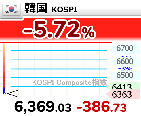nicosokufx's tweet photo. 韓国 KOSPI 4月下旬以来の安値更新。

日経平均、キオクシア、AI・半導体
連れ安警戒 https://t.co/y0hBpVkXoO