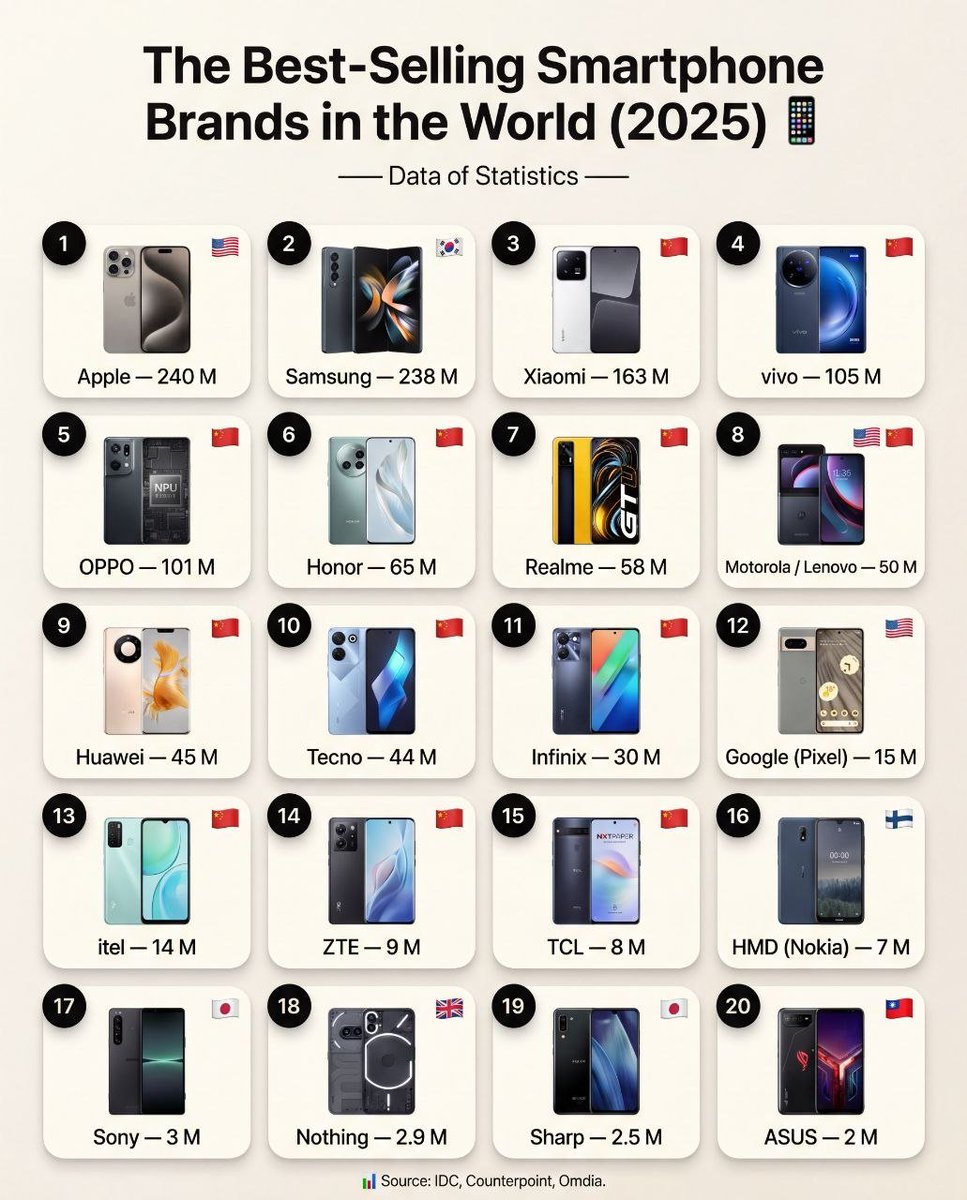 DataOfStats's tweet photo. The Best-Selling Smartphone Brands in the World (2025)📱 

1. 🇺🇸 Apple — 240 M
2. 🇰🇷 Samsung — 238 M
3. 🇨🇳 Xiaomi — 163 M
4. 🇨🇳 vivo — 105 M
5. 🇨🇳 OPPO — 101 M
6. 🇨🇳 Honor — 65 M
7. 🇨🇳 Realme — 58 M
8. 🇺🇸🇨🇳 Motorola / Lenovo — 50 M
9. 🇨🇳 Huawei — 45 M
10. 🇨🇳 Tecno — 44 M
11. 🇨🇳 Infinix — 30 M
12. 🇺🇸 Google (Pixel) — 15 M
13. 🇨🇳 itel — 14 M
14. 🇨🇳 ZTE — 9 M
15. 🇨🇳 TCL — 8 M
16. 🇫🇮 HMD (Nokia) — 7 M
17. 🇯🇵 Sony — 3 M
18. 🇬🇧 Nothing — 2.9 M
19. 🇯🇵 Sharp — 2.5 M
20. 🇹🇼 ASUS — 2 M

📊 Source: IDC, Counterpoint, Omdia.