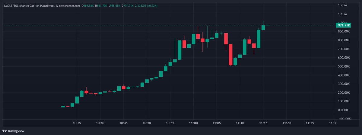 LokidNFT's tweet photo. 😅 Hoy vivimos una de esas historias que solo pasan en crypto.

Miles de personas, incluyéndome, creímos que el @0xDekadente que anunció un token era el OG que muchos conocíamos.

Después me puse a investigar y descubrí que el verdadero 0xDekadente había utilizado ese @handle como su cuenta secundaria. Con el tiempo dejó de usarla, el nombre quedó libre y otra persona lo registró recientemente, aprovechando la reputación que esa identidad ya tenía dentro de Crypto Twitter.

La historia fue tan convincente que terminó engañando a muchísima gente.

Cuando se lanzó el token, entré muy temprano y, como hago siempre en este tipo de monedas, tomé ganancias y salí rápido.

Quienes me siguen hace tiempo saben que es algo que repito constantemente: en las memecoins no importa quién esté detrás ni qué tan fuerte sea la narrativa. Se entra, se toma ganancia y se sale. Nunca hay que enamorarse de un token ni convertirse en holder esperando un milagro.

Y justamente eso fue lo que me permitió terminar el día en positivo.

Después intenté aprovechar un nuevo movimiento del mercado y esa operación no salió como esperaba, pero la gestión de riesgo de la primera entrada hizo toda la diferencia.

Creo que la enseñanza más importante de esta historia es otra.

Esto no fue un rug instantáneo. Hubo tiempo para operar, tomar ganancias y salir. Muchas veces el problema no es entrar, sino no saber cuándo irse.

También quiero pedir disculpas por mi publicación anterior. Como creador de contenido, intento compartir información útil y, en este caso, terminé dándole credibilidad a una historia que terminó siendo una estafa y engañó a miles de personas.

Espero que esta experiencia también sirva como recordatorio de algo que siempre intento transmitir: en crypto no se opera con emociones ni con nombres conocidos. Se opera con un plan.