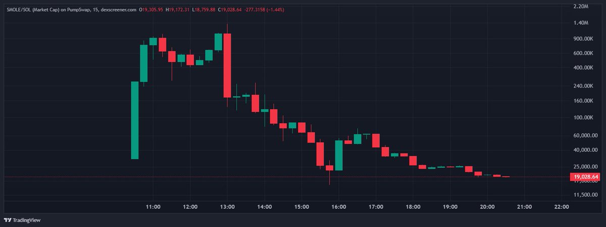 LokidNFT's tweet photo. 😅 Hoy vivimos una de esas historias que solo pasan en crypto.

Miles de personas, incluyéndome, creímos que el @0xDekadente que anunció un token era el OG que muchos conocíamos.

Después me puse a investigar y descubrí que el verdadero 0xDekadente había utilizado ese @handle como su cuenta secundaria. Con el tiempo dejó de usarla, el nombre quedó libre y otra persona lo registró recientemente, aprovechando la reputación que esa identidad ya tenía dentro de Crypto Twitter.

La historia fue tan convincente que terminó engañando a muchísima gente.

Cuando se lanzó el token, entré muy temprano y, como hago siempre en este tipo de monedas, tomé ganancias y salí rápido.

Quienes me siguen hace tiempo saben que es algo que repito constantemente: en las memecoins no importa quién esté detrás ni qué tan fuerte sea la narrativa. Se entra, se toma ganancia y se sale. Nunca hay que enamorarse de un token ni convertirse en holder esperando un milagro.

Y justamente eso fue lo que me permitió terminar el día en positivo.

Después intenté aprovechar un nuevo movimiento del mercado y esa operación no salió como esperaba, pero la gestión de riesgo de la primera entrada hizo toda la diferencia.

Creo que la enseñanza más importante de esta historia es otra.

Esto no fue un rug instantáneo. Hubo tiempo para operar, tomar ganancias y salir. Muchas veces el problema no es entrar, sino no saber cuándo irse.

También quiero pedir disculpas por mi publicación anterior. Como creador de contenido, intento compartir información útil y, en este caso, terminé dándole credibilidad a una historia que terminó siendo una estafa y engañó a miles de personas.

Espero que esta experiencia también sirva como recordatorio de algo que siempre intento transmitir: en crypto no se opera con emociones ni con nombres conocidos. Se opera con un plan.