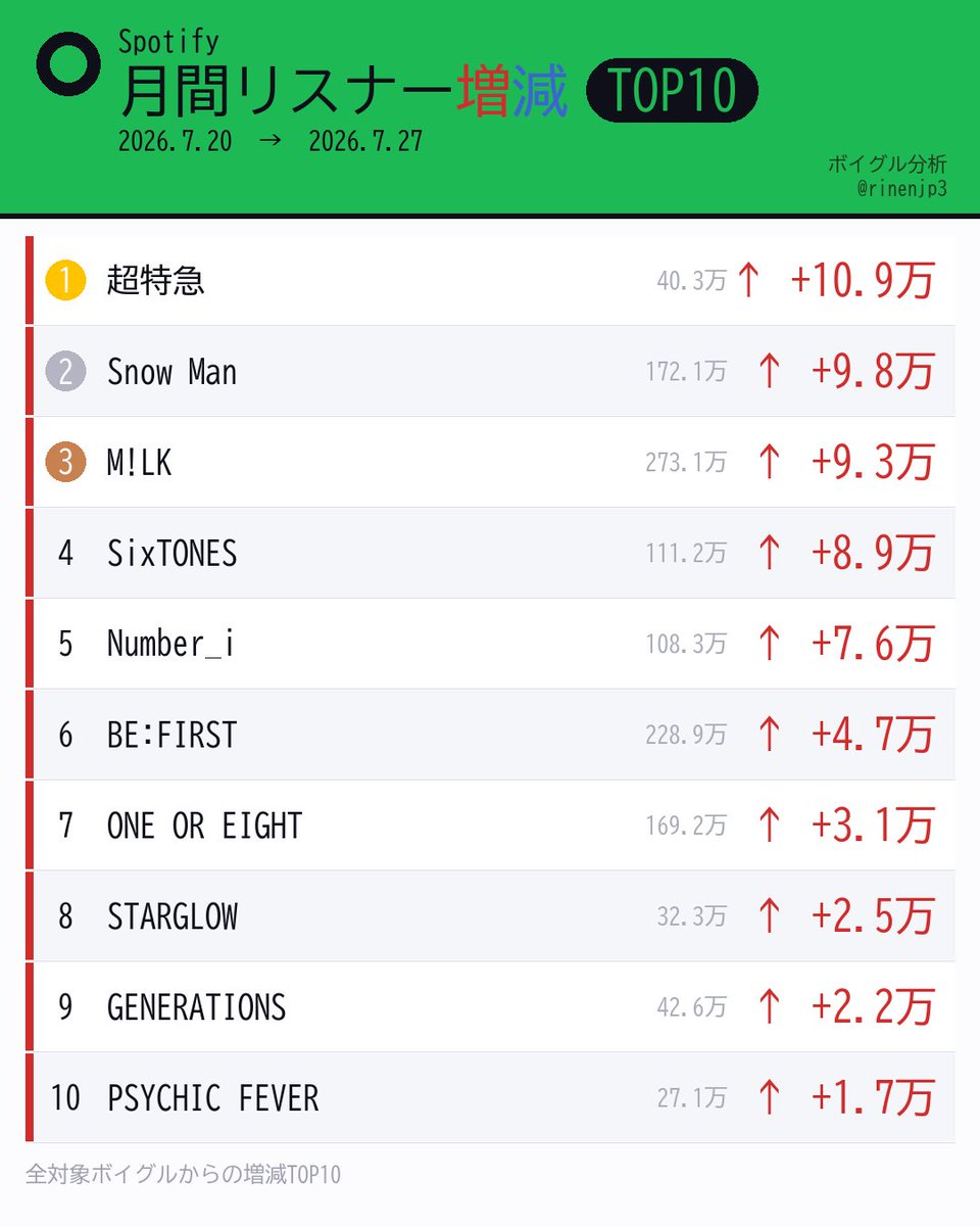 rinenjp3's tweet photo. 7.20〜7.27
#Spotify 月間リスナー数増減

1位 超特急 +10.9万
2位 Snow Man +9.8万
3位 M!LK +9.3万
4位 SixTONES +8.9万
5位 Number_i +7.6万
6位 BE:FIRST +4.7万
7位 ONE OR EIGHT +3.1万
8位 STARGLOW +2.5万
9位 GENERATIONS +2.2万
10位 PSYCHIC FEVER +1.7万 https://t.co/eaqU2wSCme