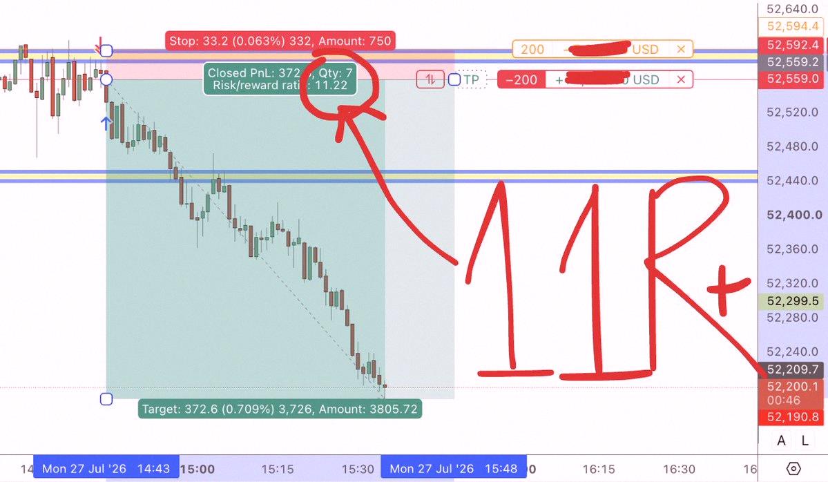 JmanNCFC's tweet photo. This is why I always grab my ice cream after the New York session 🍨

The payoff goes to people who can hold back.

I passed on every trade this morning.

This afternoon? Just one trade during New York.

11R.

The market doesn't reward you for being busy.

It rewards https://t.co/rxfSznDbFf