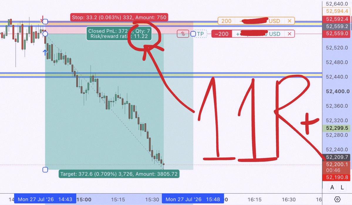 covercons's tweet photo. This is why I always grab my ice cream after the New York session 🍦

Rewards go to those who can wait.

Skipped every trade this morning.

Took just one this afternoon (New York session).

11R.

The market doesn't reward you for being busy.

It rewards your process, https://t.co/4liFG8MneV