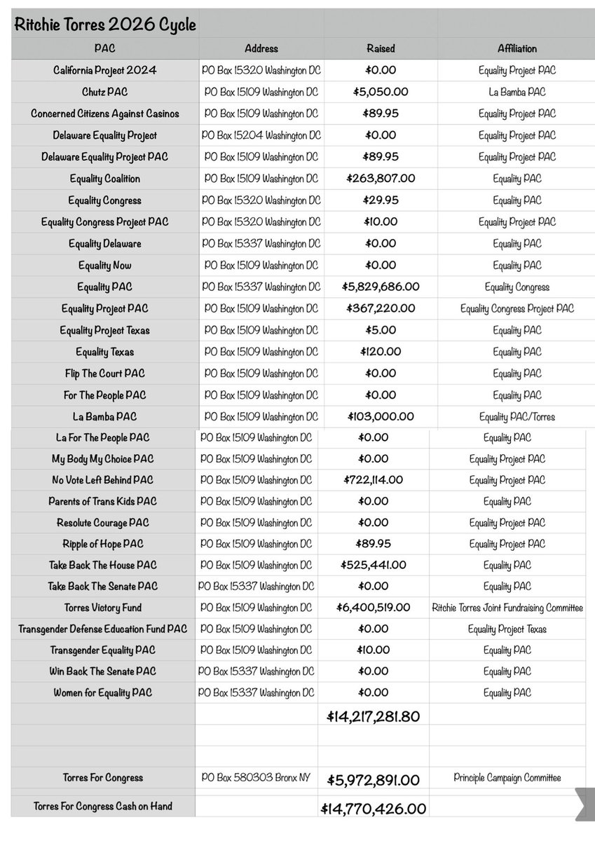 Villgecrazylady's tweet photo. Here Jason, I’ll answer your question. Yes, the payments are legal and the compensation is averaged out at the end of the cycle- not month by month. Jose could’ve made over $1,000 more per month simply collecting unemployment.

Now perhaps you can answer a question for me? 

Why is it that POLITICO is more concerned with Jose Vega paying himself a mere pittance for his work on his campaign than it is with the fact that Ritchie Torres is operating over 30 PACs, all of them umbrella’ed under the Equality PAC. And the Executive Director of the Equality PAC, Jeff Larivee, has paid himself over $3.8 million in consulting fees from the Equality PAC and its affiliates in the last 18 months? 

Does it make you feel powerful to hound working class people like Jose Vega bc he pays himself $2,000/month for his 60 hour weeks working on his campaign? What is it you’re hoping to accomplish here? 

Ritchie Torres’ FEC filings are a virtual carnival of graft and shenanigans. His former campaign manager was literally sent to federal prison for PPP fraud last August. She’s the one who set up all these scam PACs. How many articles did POLITICO publish on that?

Did you learn to punch down in journalism school or did they teach you that POLITICO?