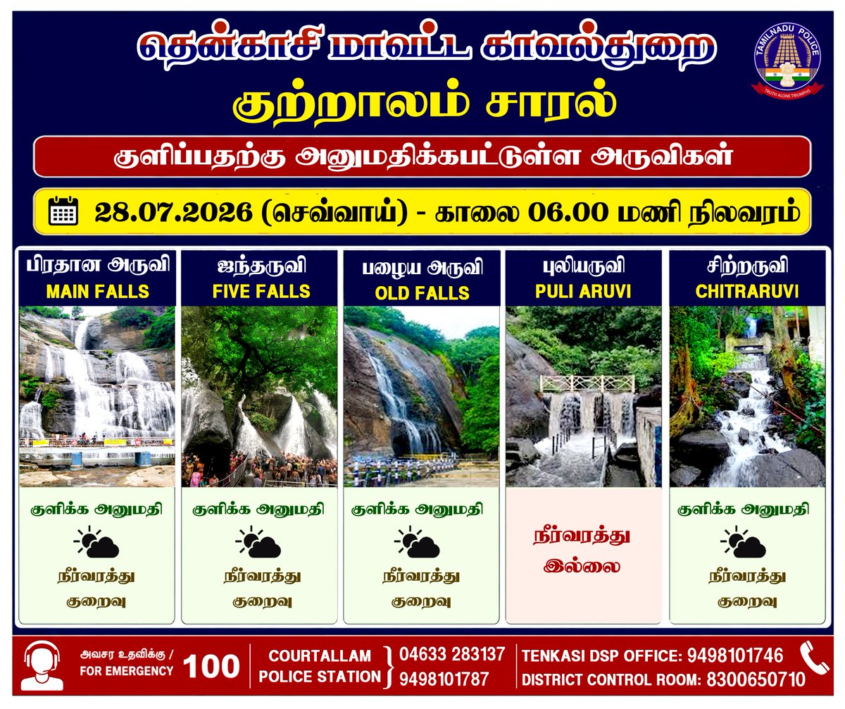 TenkasiPolice's tweet photo. இன்று 28.07.2026 காலை 06.00 மணி குற்றாலம் அருவிகளில் நீர்வரத்து நிலவரம்.
குற்றாலம் அருவிகள் நிலவரங்களை தெரிந்து கொள்ள தென்காசி மாவட்ட காவல்துறையை Follow செய்யவும்.
#tenkasidistrictpolice #courtallam #falls #touristplace https://t.co/KnhXP8THAt