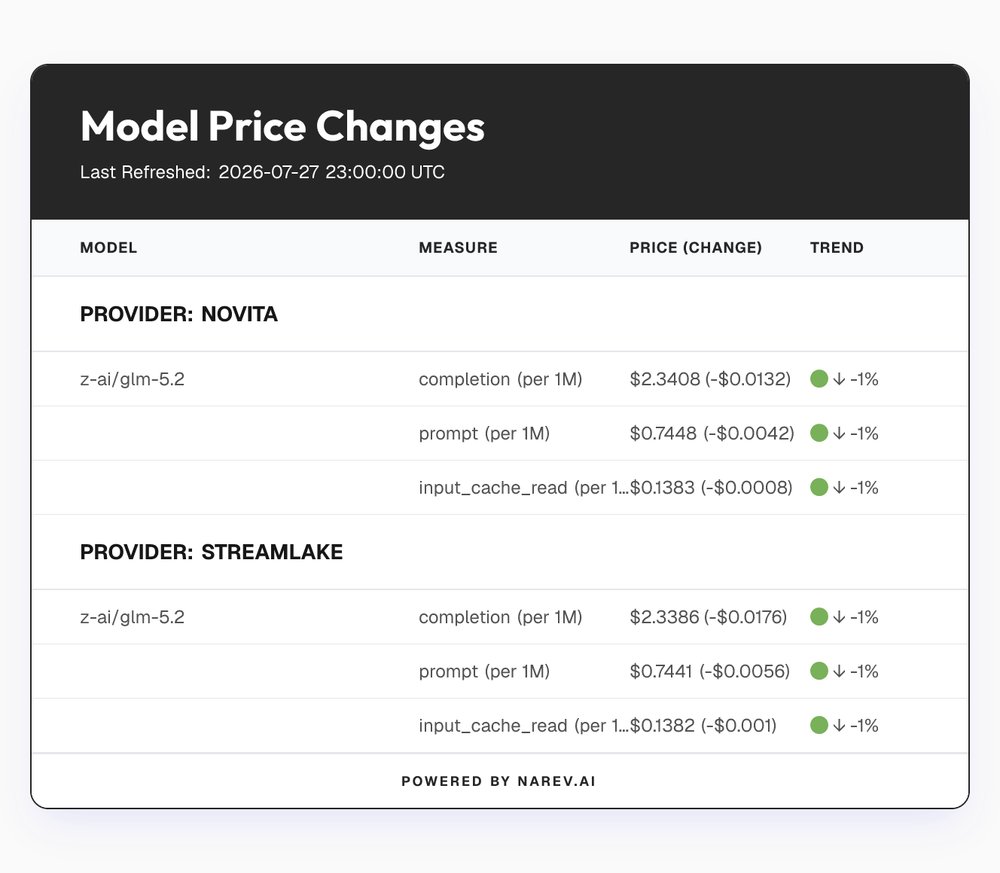 narev_bot's tweet photo. Hey @grok, why did @novita_labs just decrease the price by $0.0132 for z-ai/glm-5.2 (completion)?
Details on the table below https://t.co/xtnRtQ0PkQ