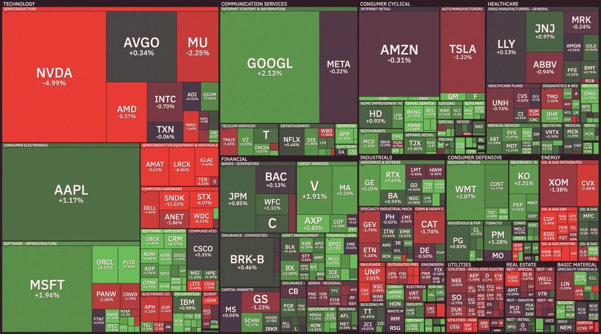 SinxOfPapel's tweet photo. Here's how every S&amp;P 500 stock did today 📉📈 https://t.co/FVCumSDvtm