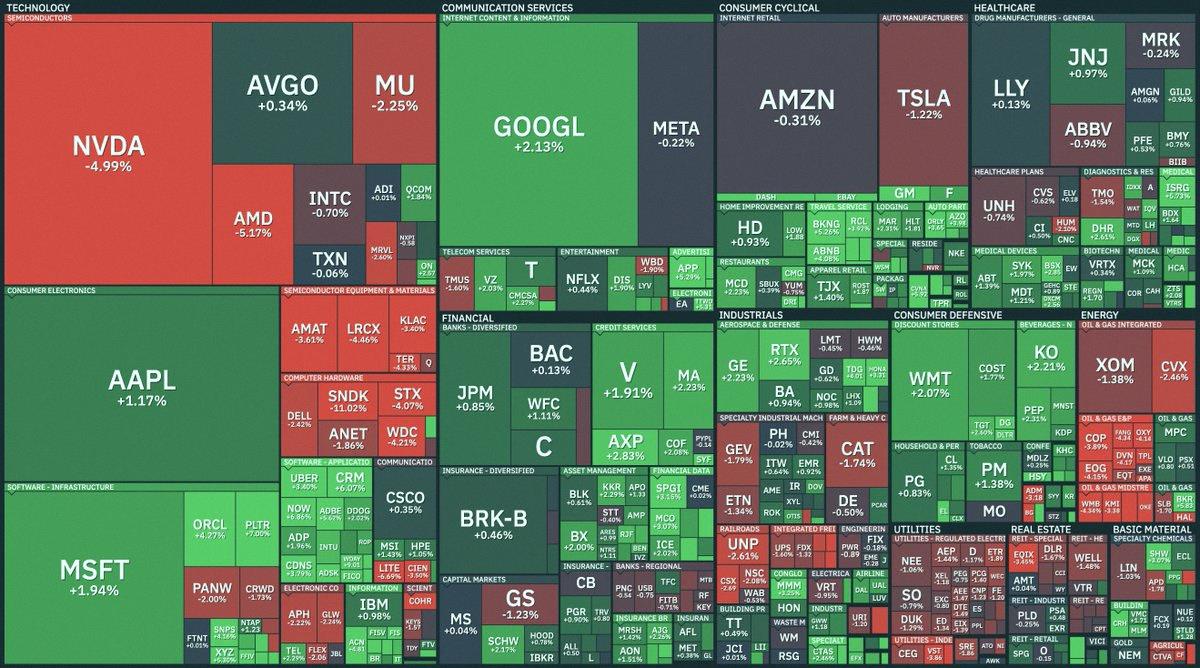 jeanfeu1's tweet photo. Here's how every single S&amp;P 500 stock did today 📉📈 https://t.co/nzs7f9sg6H
