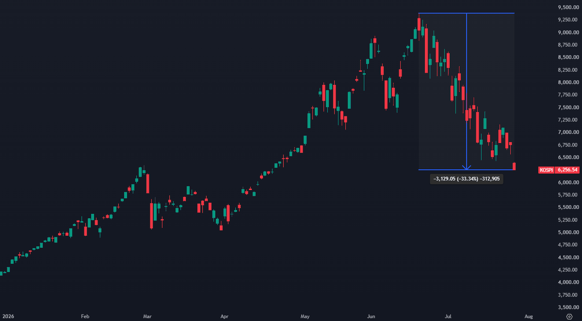 StackerSatoshi's tweet photo. South Korea's $KOSPI index has fallen to a new local low and is now -33% since June 19th.

This is a brutal correction. https://t.co/cV1nVz7Hrx