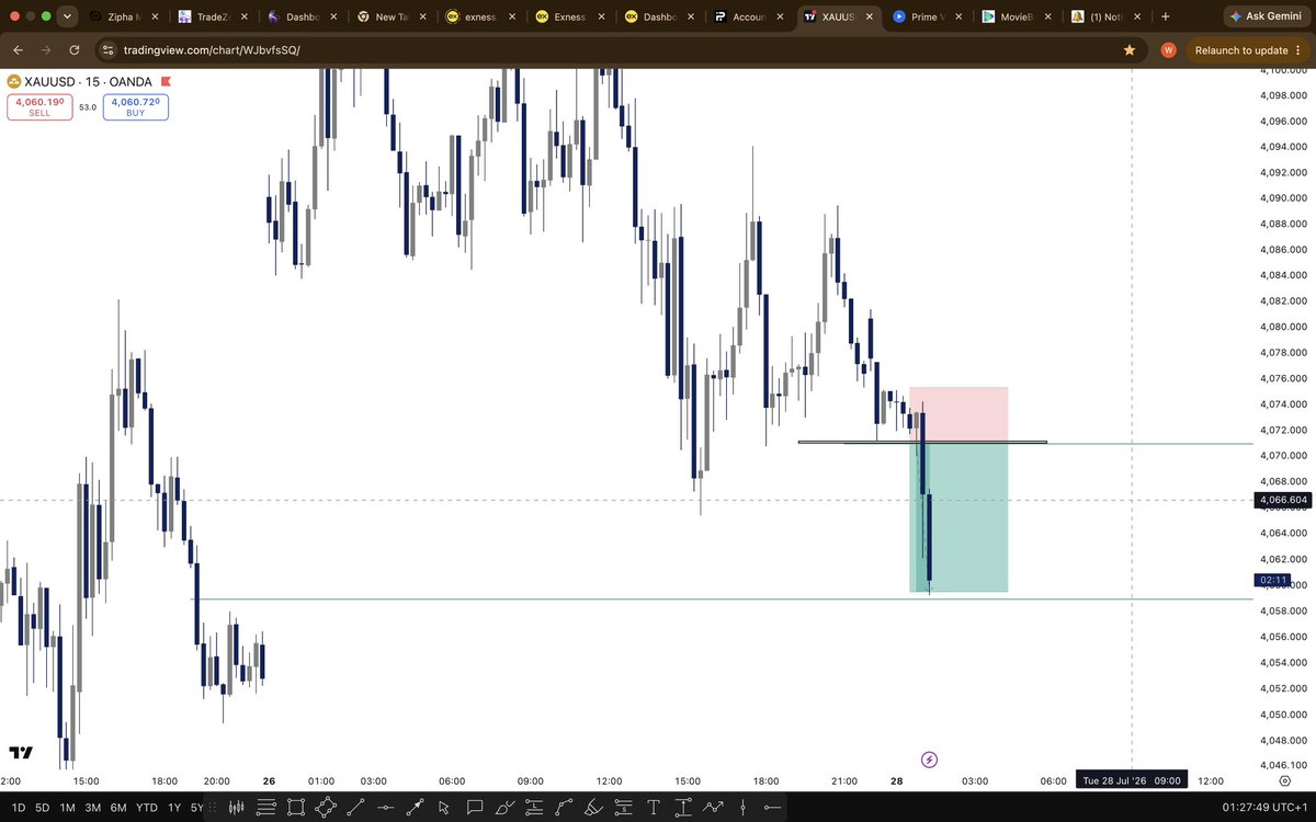 KingFtpFx's tweet photo. #XAUUSD 

Morning nice catch …
Done for the day. https://t.co/a5w2fkQH3T