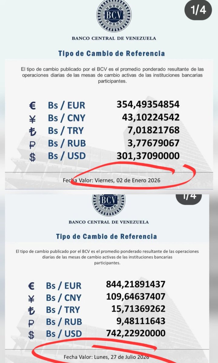 Fundavade's tweet photo. *Enero 2026:  un (1) dólar se cotizaba en Bs 301,37
<Siete (7) meses después> **Julio 27/2026: un (1) dólar lo tenemos en Bs 742,81.
¿El socialismo la mejor economía del mundo? https://t.co/Y4nG5d9Erb