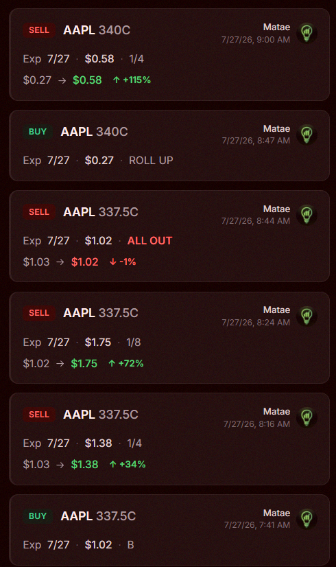 SezRaquel's tweet photo. $AAPL 337.5c up 72%
$AAPL 340c up 115%

Week's off to a killer start with TWI 🔥

How’s yours going? https://t.co/zF70rNYgY0