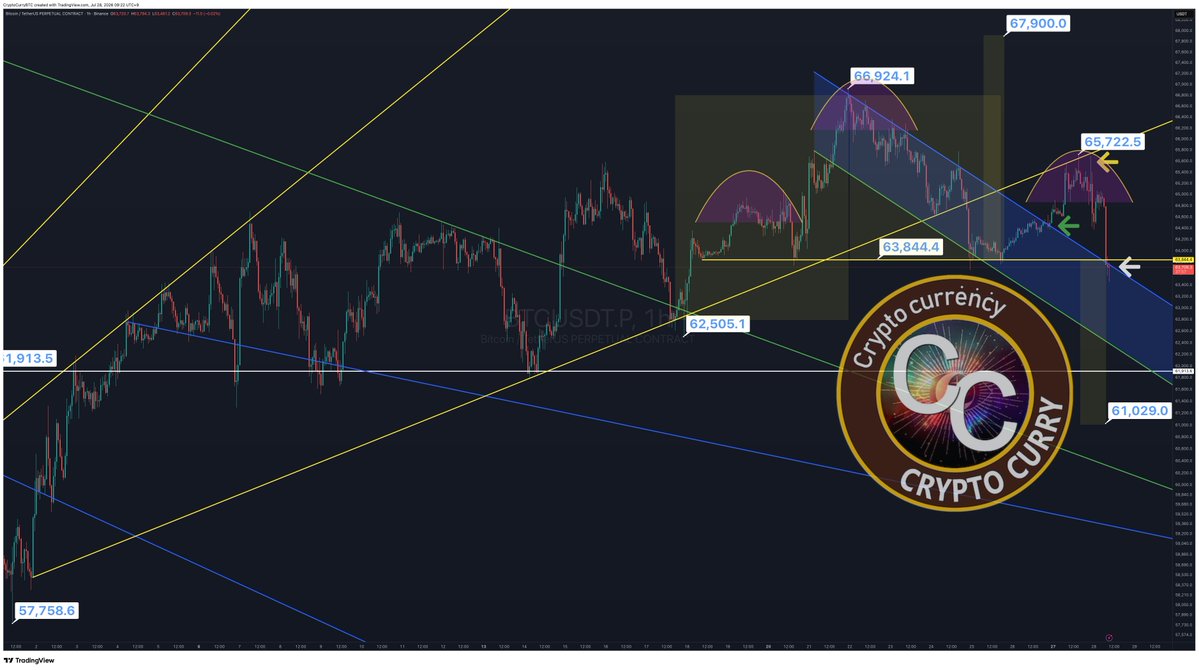 CryptoCurryBTC's tweet photo. #BTC - 1h 

"하락 채널" 돌파 봉 마감 분석 드리고 추가 반등하며 이탈한 (노란) 상승 추세선 저항을 통해서 조정되었습니다. 

⬆️ 돌파한 "하락 채널" 추세적 지지?
⬇️ "헤드 앤 숄더" 패턴 완성 봉 마감?

이탈 마감한 넥라인 ($63844 부근) 추세 저항에 주의 필요

https://t.co/eqjkSfD7Bs https://t.co/wGJnITFnCg