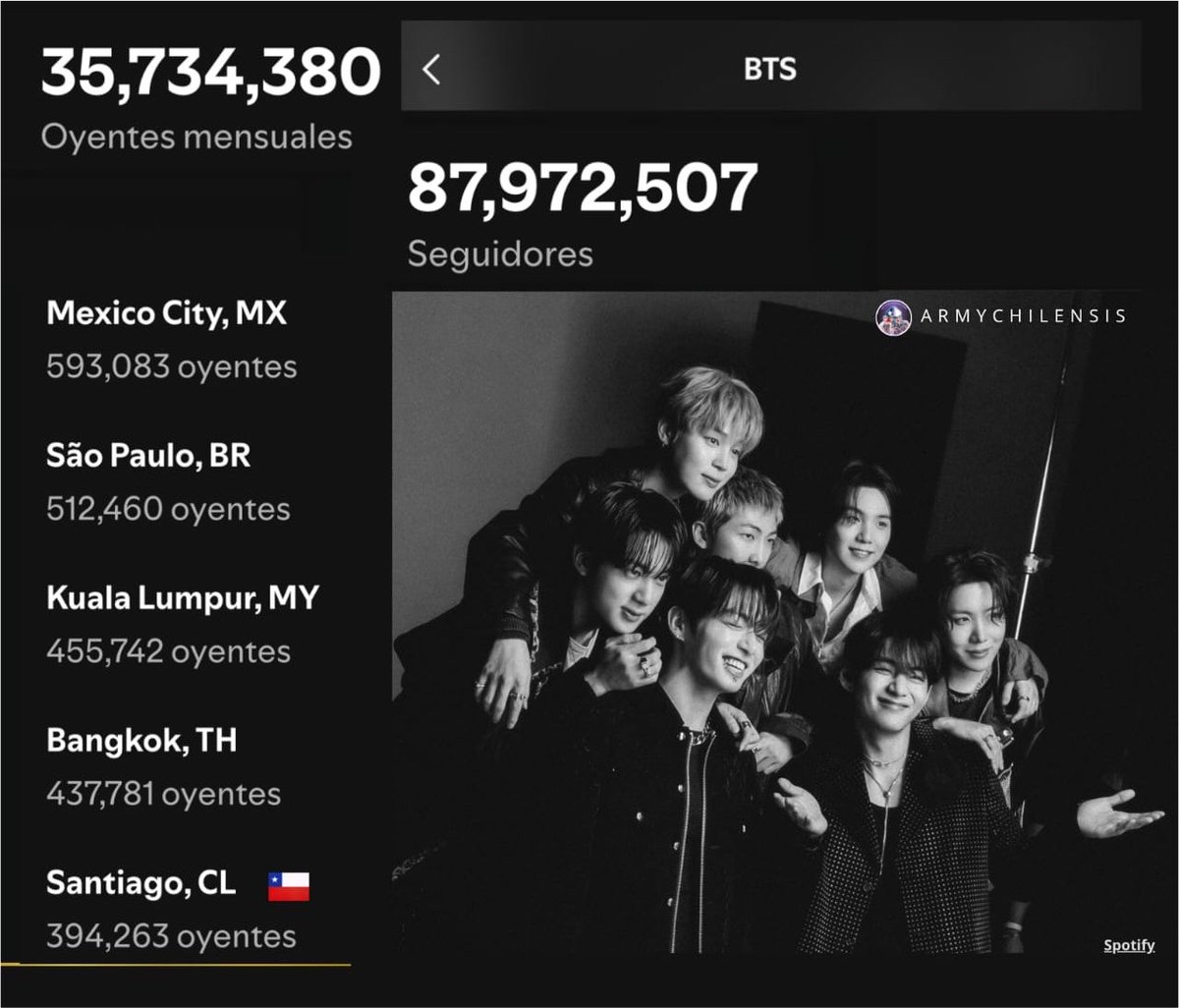armychilensis's tweet photo. 🇨🇱 Santiago de Chile es parte del Top5 de las ciudades del mundo con más oyentes mensuales de BTS en Spotify, hoy se mantiene en el quinto puesto✨

#5 Santiago, CL
394.263 oyentes ⬆️

✅ CH ARMY Reproduce y comparte su discografía, focus ARIRANG para subir y seguir en el top! https://t.co/wLTLrK8t4X