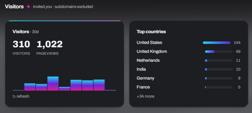 lewislunar's tweet photo. @Invited_you 7 days, zero page ranking - 310 unique visitors and 1022 views.

Get your name․https://t.co/soAoZ2XcgB today.

Redirect it, Build a bio link, Park it or just invest early to unlock every feature free as the platform evolves. https://t.co/mFPUjQjAKR