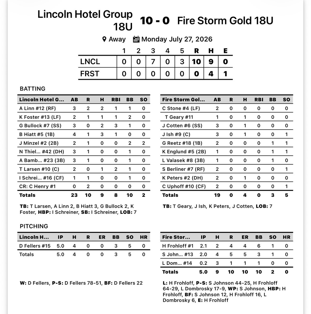 LHG_Baseball's tweet photo. LHG plays on with a win over Elkhorn South.

LHG - 10
Elkhorn South - 0
F/5

D. Fellers: 5 IP, W, 5 Ks
Linn: 2 H, 2 R, RBI
Bullock: 2 H, 3 RBI, BB
Foster: H, R, RBI, 2 BB
Hiatt: 3 H, R, RBI
Minzel: R, BB
Larsen: H, 2 RBI, R

National Division final four tomorrow against Prep! https://t.co/r3WlDQHmQ1