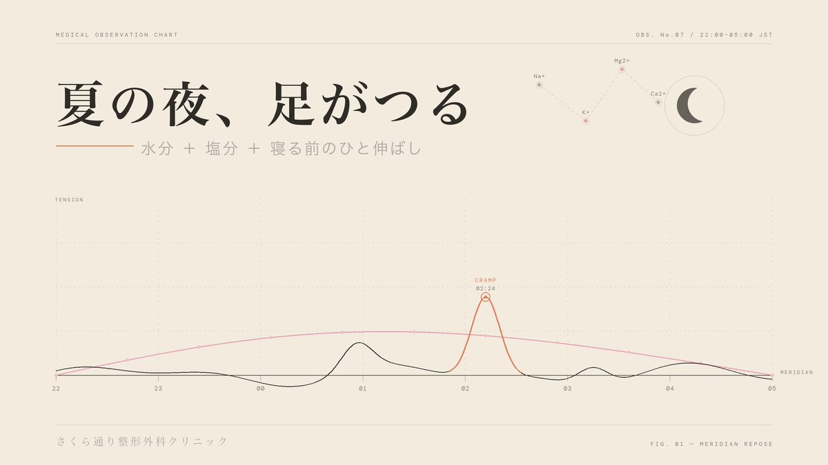 uganda67ge's tweet photo. 夏の夜、ふくらはぎがつって目が覚める——実は脱水やミネラル不足が関わると言われています。汗をかく季節は、水分＋塩分をこまめに。就寝前の軽いストレッチもお勧めします。繰り返す時は当院へご相談ください。
#こむら返り #熱中症対策 #福井整形外科 https://t.co/Be2iH7W7VJ
