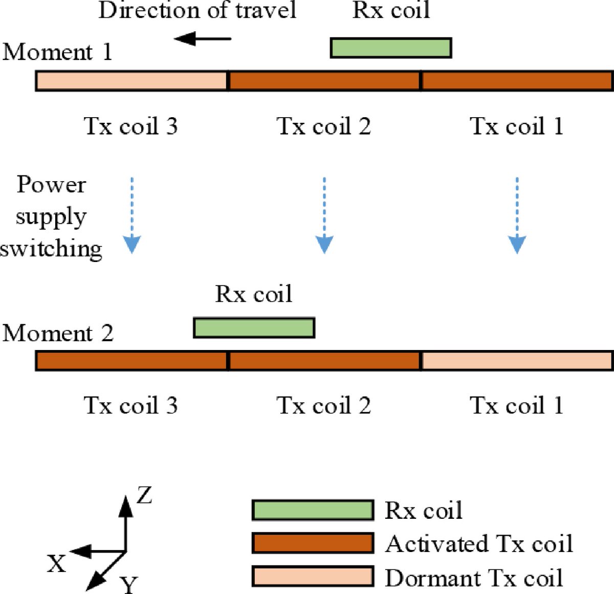 MaximumAcademic's tweet photo. #WPT
A dual-input single-output CLC-S compensated dynamic WPT with overlapping Tx coils reduces output power fluctuation by 85.87% while boosting average output by 6.58%.
@IEEEorg @IEEEPELS @Energous @HFUT_China #DWPT #DynamicCharging #ZVS
Details: https://t.co/DICYzXVwWe https://t.co/6RvPBfUnEz