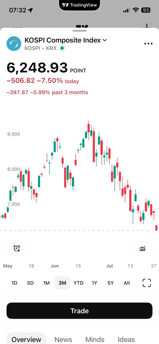 manopsi's tweet photo. หุ้น memory, semiconductor, KOSPI และ Nikkei ทรงเดียวกันหมด ใครซื้อ Sandisk ที่ดอยตอนนี้ขาดทุนแล้ว 45% https://t.co/aMqnZgBsVH