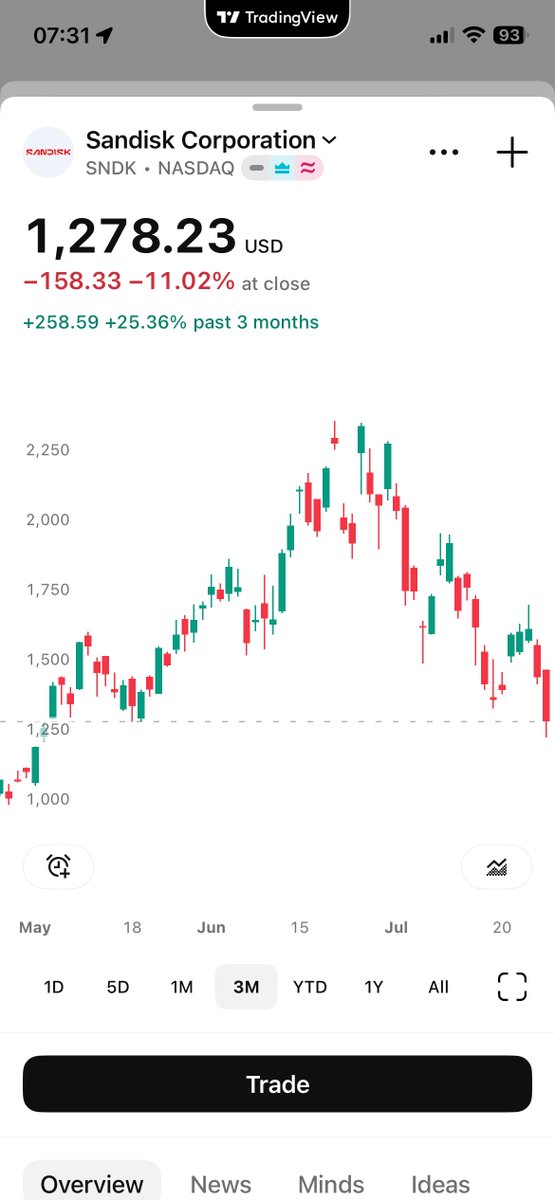 manopsi's tweet photo. หุ้น memory, semiconductor, KOSPI และ Nikkei ทรงเดียวกันหมด ใครซื้อ Sandisk ที่ดอยตอนนี้ขาดทุนแล้ว 45% https://t.co/aMqnZgBsVH