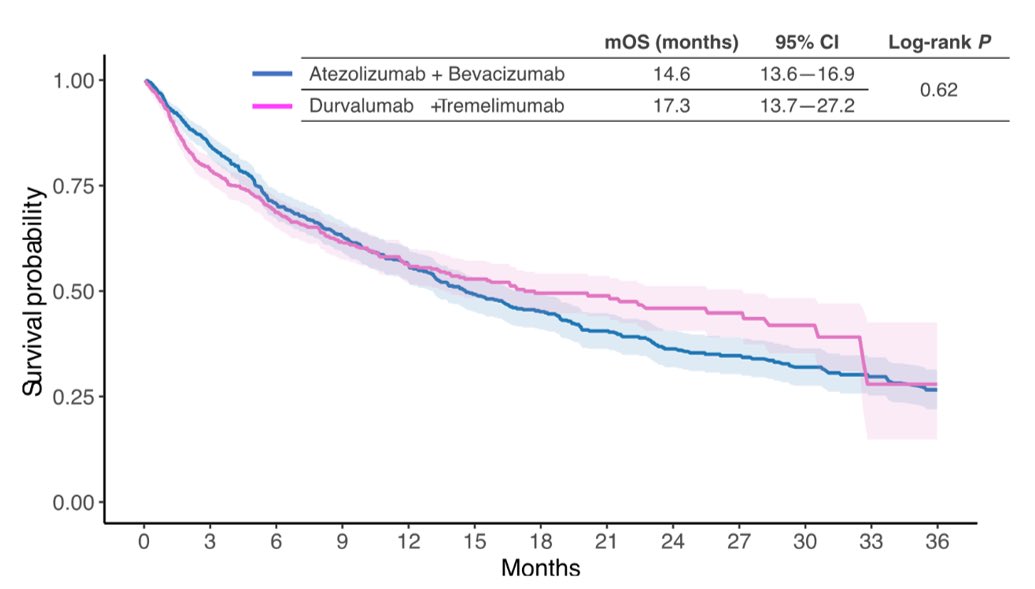 hongjaechon's tweet photo. 🚨 Ate/Bev vs Durva/Treme in 1L advanced HCC: Which regimen to choose in real-world practice?
A new TriNetX global real-world study (N=1,530 PSM pairs) published in @JGHofficial
👉 Overall Survival: Comparable (mOS 14.6 vs 17.3 mo; aHR 0.96, p=0.62)
👉 Treatment-requiring irAEs: Significantly lower with Ate/Bev (20.2% vs 24.6%, aHR 0.61, p<0.001)
👉 Bleeding & HTN: Broadly comparable between groups.
DOI: https://t.co/5JPf8730SI
@ILCAnews @EASLnews @myESMO #HCC #Immunotherapy #TriNetX