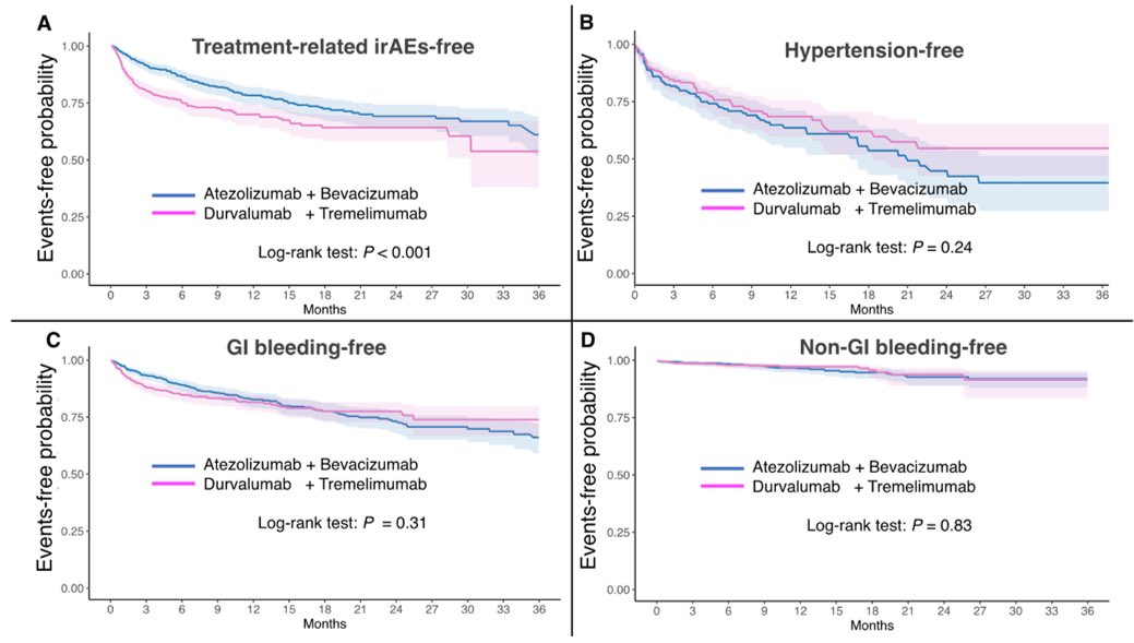 hongjaechon's tweet photo. 🚨 Ate/Bev vs Durva/Treme in 1L advanced HCC: Which regimen to choose in real-world practice?
A new TriNetX global real-world study (N=1,530 PSM pairs) published in @JGHofficial
👉 Overall Survival: Comparable (mOS 14.6 vs 17.3 mo; aHR 0.96, p=0.62)
👉 Treatment-requiring irAEs: Significantly lower with Ate/Bev (20.2% vs 24.6%, aHR 0.61, p<0.001)
👉 Bleeding & HTN: Broadly comparable between groups.
DOI: https://t.co/5JPf8730SI
@ILCAnews @EASLnews @myESMO #HCC #Immunotherapy #TriNetX