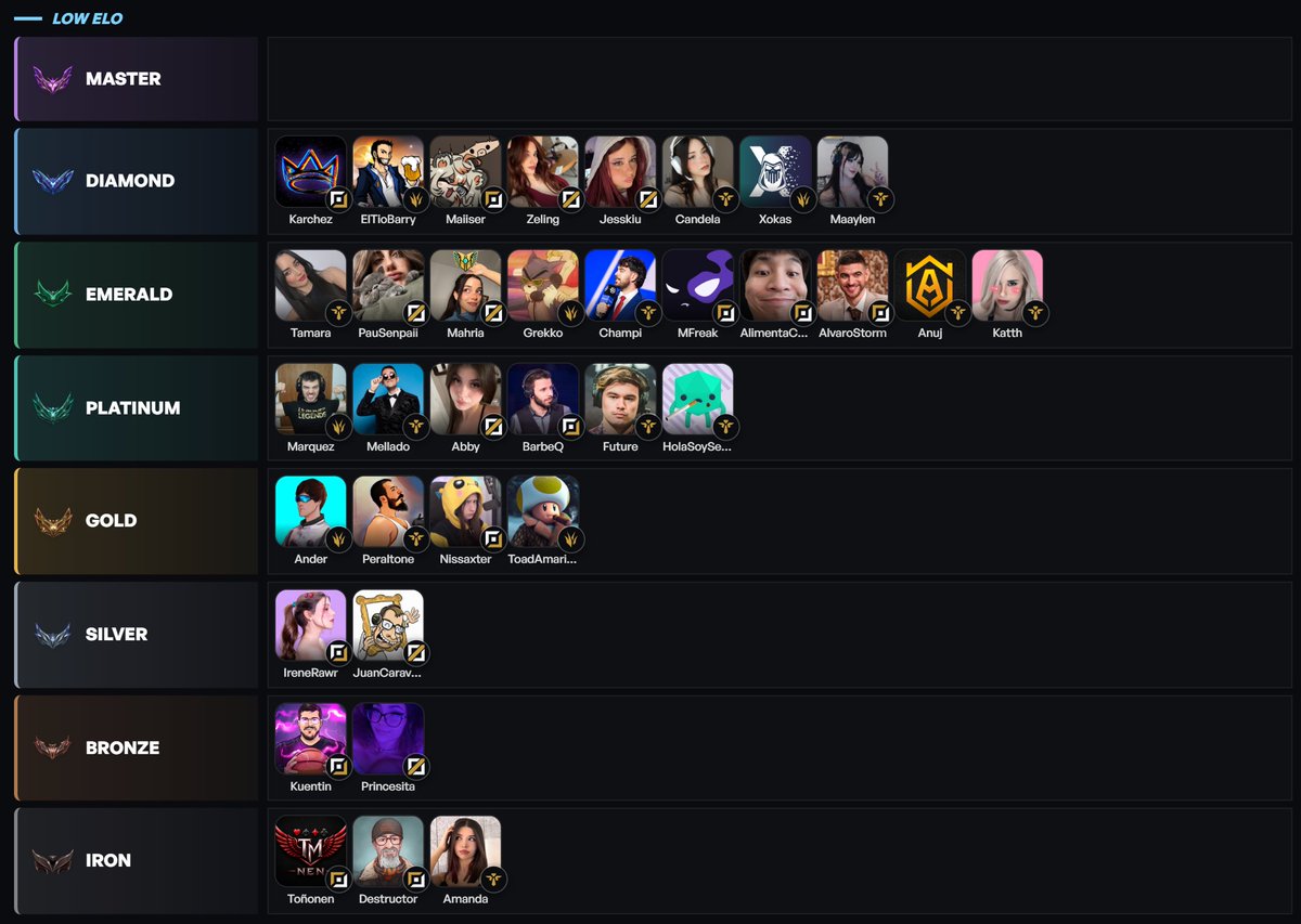 Elmiillor's tweet photo. LOW ELO TIER LIST https://t.co/wKa3ZZVfKr