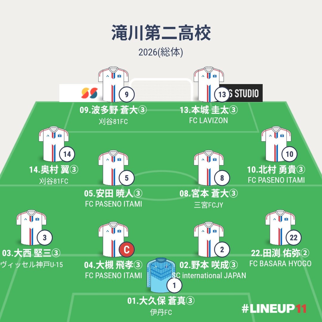 gekko_nagara's tweet photo. 全国高等学校総合体育大会
サッカー競技大会
3回戦

滝川第二高校 vs 山梨学院高校

両チームのスタメン https://t.co/8JdPPmhOvz