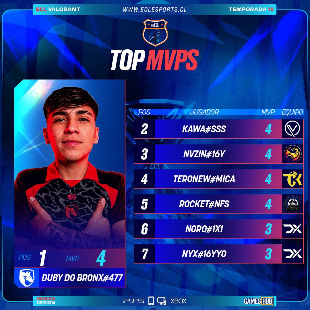 esports_ecl's tweet photo. Terminado el proceso de Liga en esta T4 de la ECL Valorant estos players son los maximos destacados estadísticamente👏🔥

Ha seguir por el mismo camino que aún queda temporada por delante y partidas que si o si se les va a necesitar. Felicitaciones👏 https://t.co/qTnetpsyun