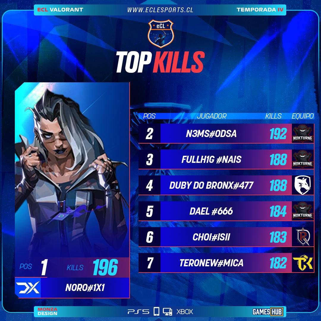 esports_ecl's tweet photo. Terminado el proceso de Liga en esta T4 de la ECL Valorant estos players son los maximos destacados estadísticamente👏🔥

Ha seguir por el mismo camino que aún queda temporada por delante y partidas que si o si se les va a necesitar. Felicitaciones👏 https://t.co/qTnetpsyun