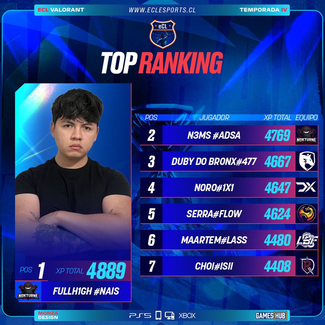 esports_ecl's tweet photo. Terminado el proceso de Liga en esta T4 de la ECL Valorant estos players son los maximos destacados estadísticamente👏🔥

Ha seguir por el mismo camino que aún queda temporada por delante y partidas que si o si se les va a necesitar. Felicitaciones👏 https://t.co/qTnetpsyun