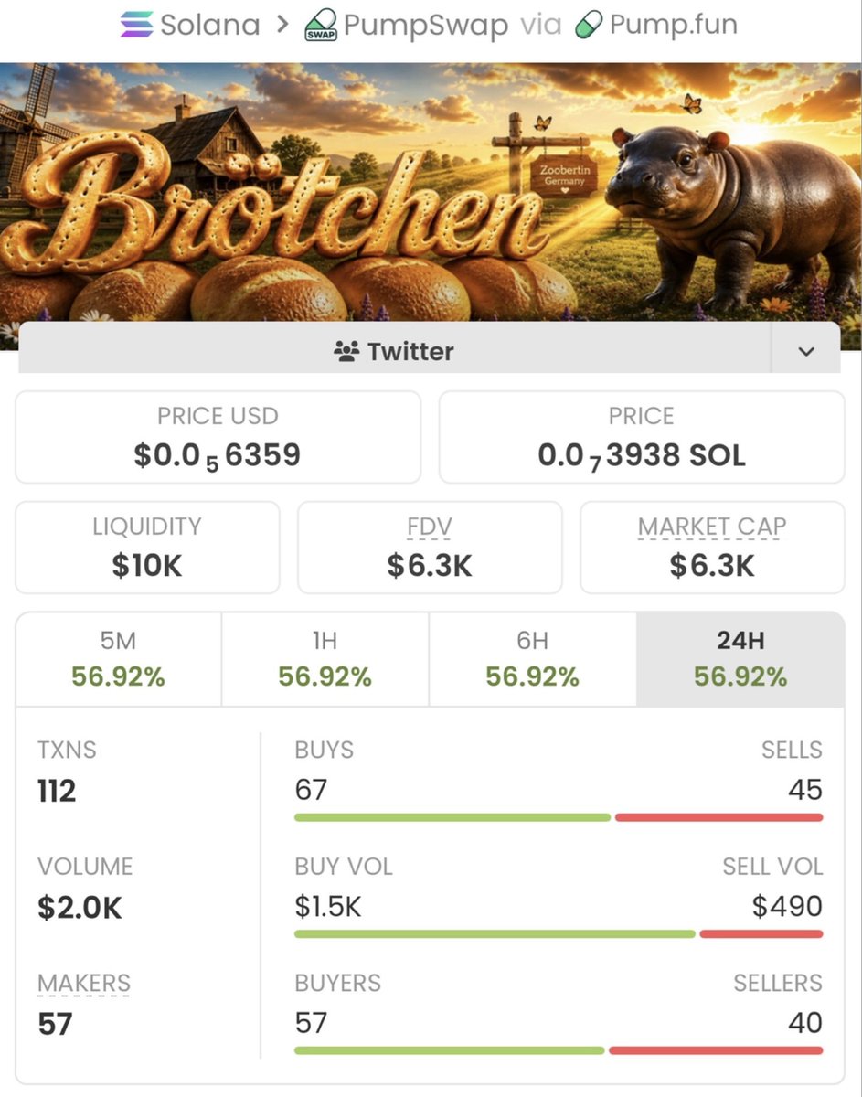 max___web3's tweet photo. 🚀 $Brotchen just ripped from a $6.3K market cap to $2.1M — a 333x move! 💰🏆
This is what happens when you're early.
We keep finding low-cap gems before they explode, and our Telegram community catches them first. 
CA: 9ZtbETDNjnST9Y2zs82FZYy49xUMPgqXRh46YjjRpump
#Solana #Crypto https://t.co/BL10493ZDI