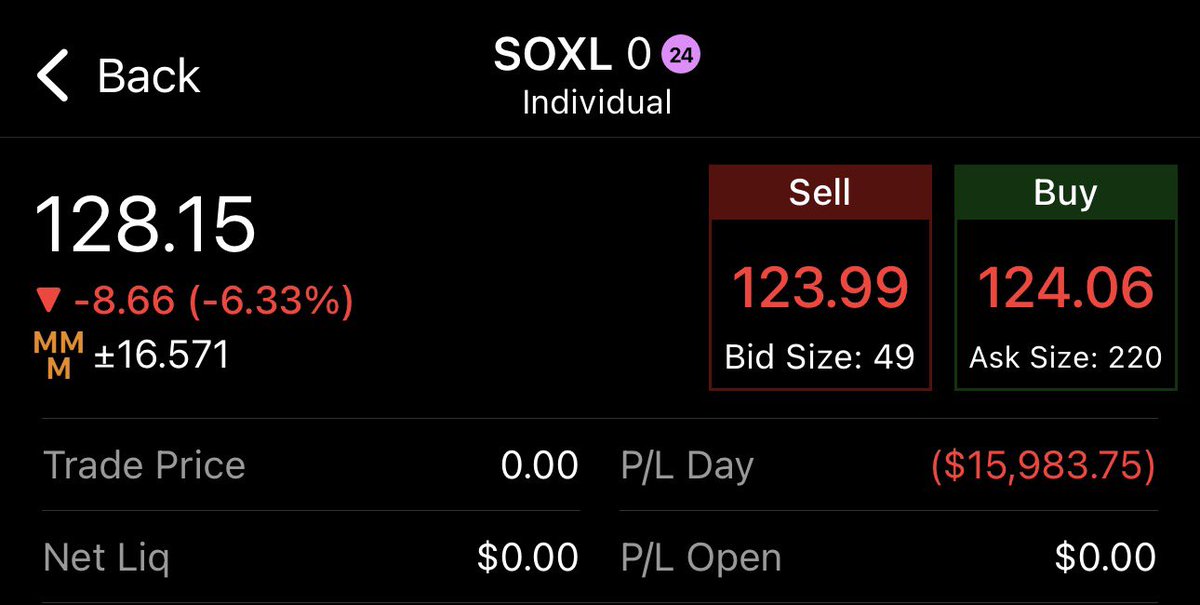 EyeDocTrades's tweet photo. I’m a sucker for a good dip buy😂 ugh that was nasty morning. thank god I traded small caps half decent… need to stay in my lane. SOXL has owned me all year unless it’s Sunday night session https://t.co/CVFafz9tEC