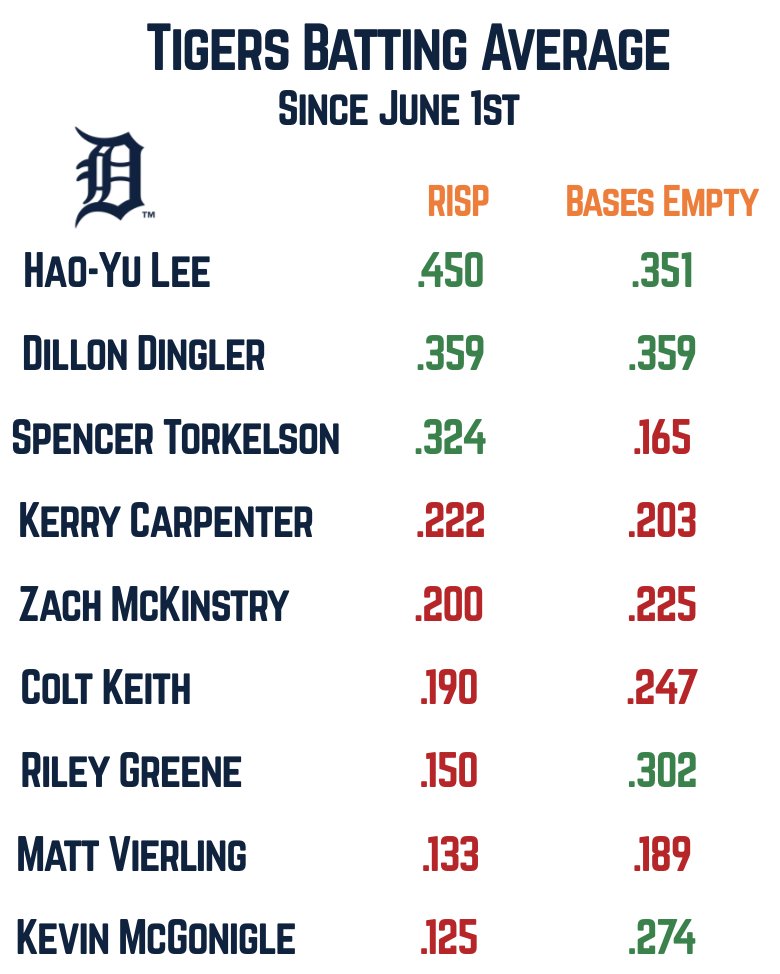 TigersData's tweet photo. Kevin McGonigle &amp; Riley Greene have been getting on base for the Tigers but have been struggling with RISP. https://t.co/4lgtFZoiI3