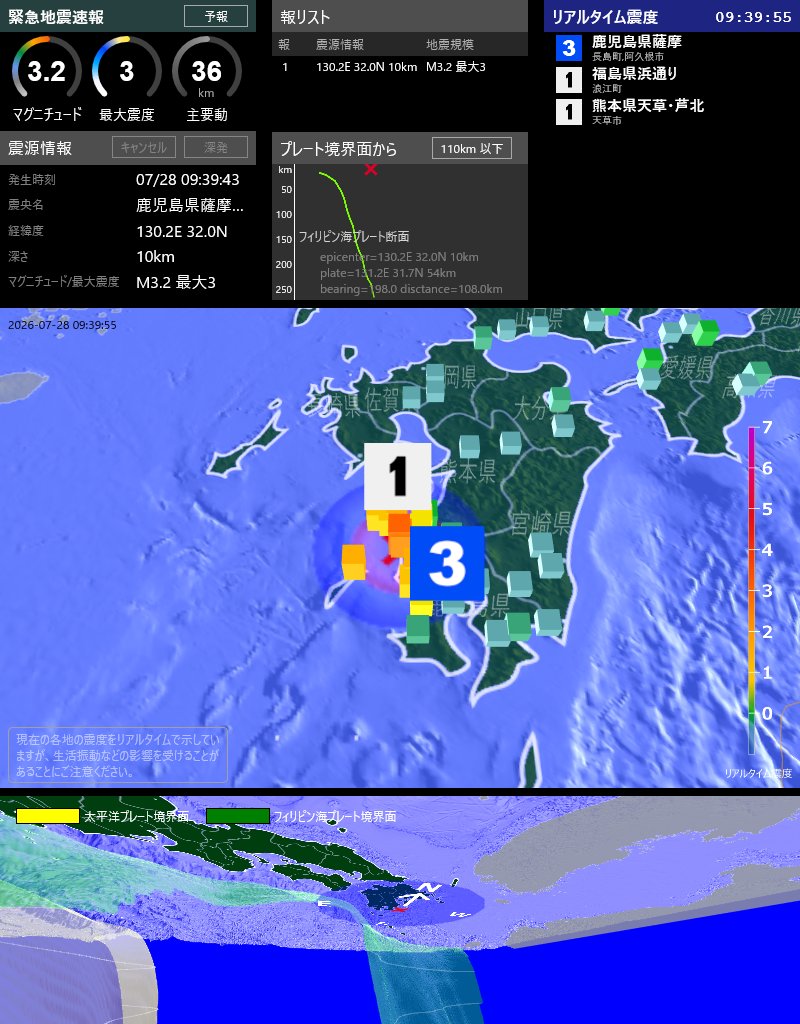 EqAlarm's tweet photo. [緊急地震速報] 09:39:54現在
第1報 予報
発生時刻: 09:39:43
震央情報: 鹿児島県薩摩地方
震源情報: 130.2E 32.0N 10km
地震規模: M3.2 最大震度: 3
フィリピン海プレート境界面から 110km 以下 https://t.co/9FkEW9t8HE