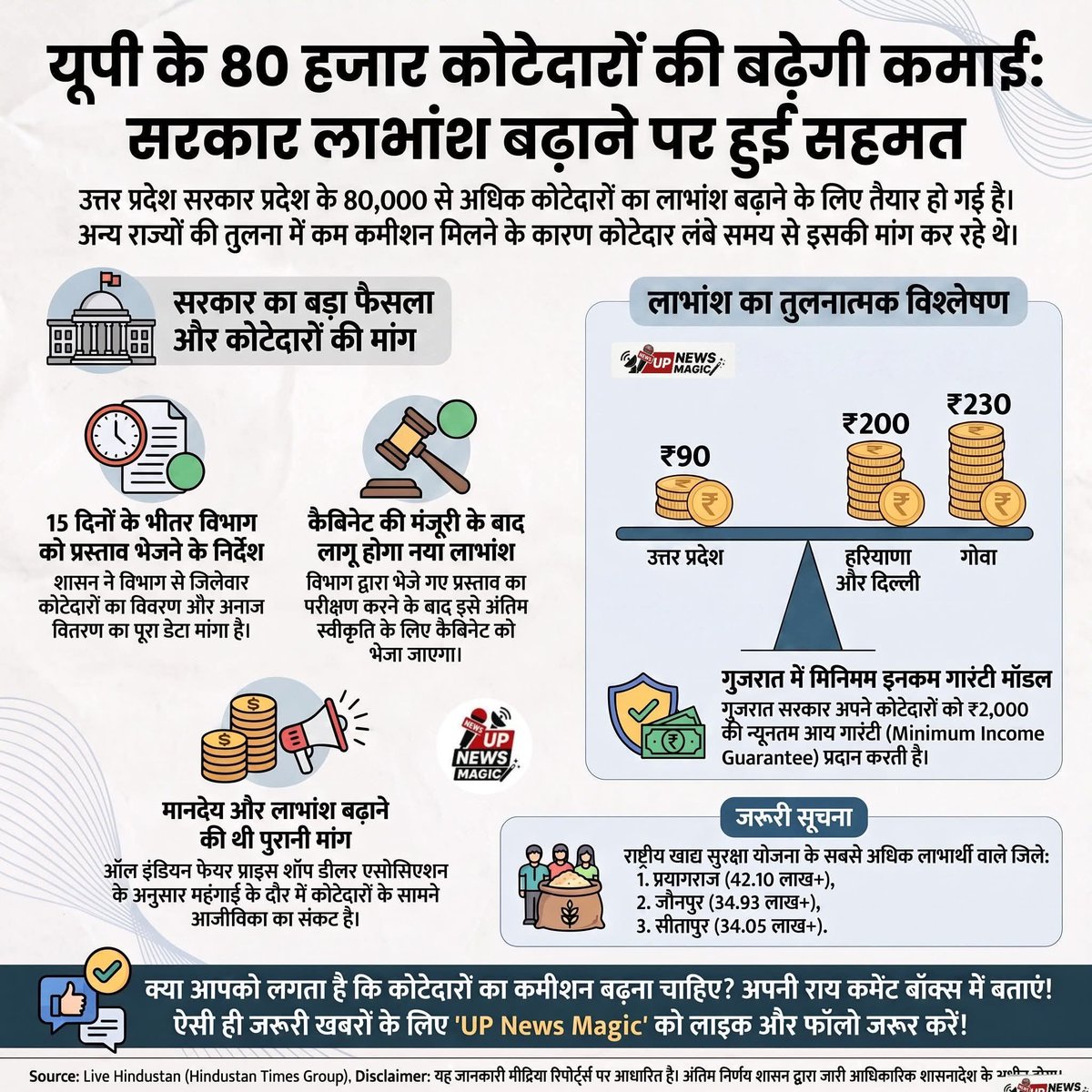 UPNewsMagic's tweet photo. 🚨 यूपी के 80 हजार कोटेदारों को बड़ी खुशखबरी! 🌾
दिल्ली-हरियाणा की तर्ज पर अब यूपी में भी राशन कोटेदारों का लाभांश (कमीशन) बढ़ेगा। सरकार ने मांग मान ली है और 15 दिन में प्रस्ताव मांगा है! 🙌
#UPNews #Kotedar #Ration #rationcardupdate #FreeRation https://t.co/OUoeyVXkiO