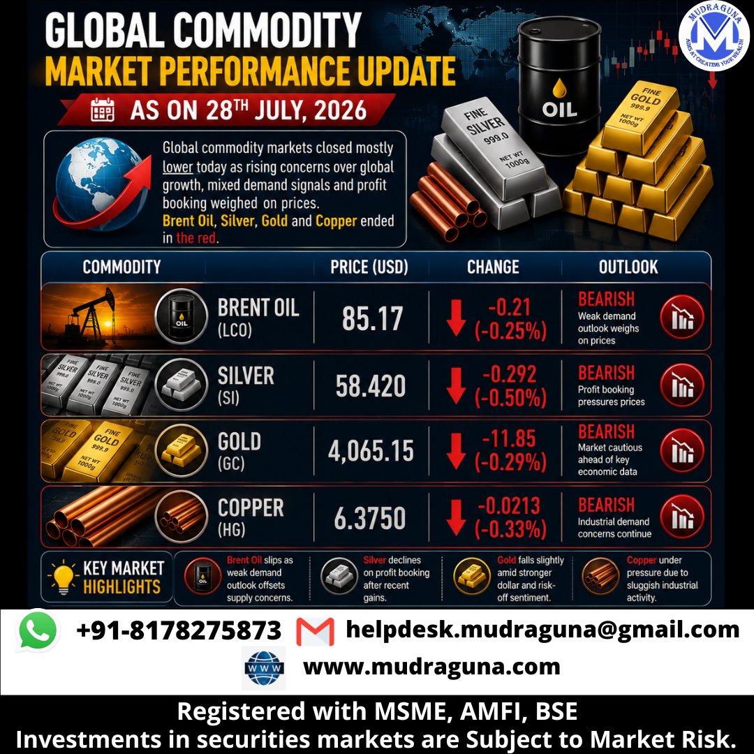 MudragunaF's tweet photo. 📊 GLOBAL COMMODITY MARKET UPDATE.
#Commodities #CommodityMarket #BrentCrudeOil #GoldPrices #SilverPrices #mudraguna https://t.co/iseeV9La0X