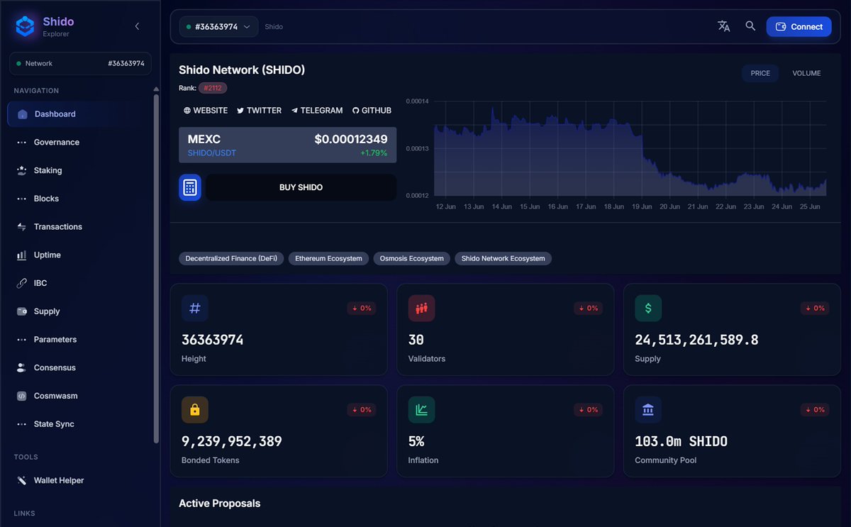 ShidoNetwork's tweet photo. Dive deeper into the Shido Network.

Access real-time insights into governance, validators, token supply, the community treasury, and other key onchain network metrics.

All from a single dashboard.

Explore now at https://t.co/JWQOLgAPkn. https://t.co/GfvdYtwsFD