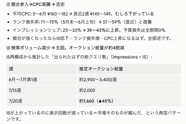 joaffi's tweet photo. 「キャンペーン低迷の原因を特定して」
AIに分析してもらいました！
どうやら主力案件の一つが寿命を迎えたようです..

とはいえ、分析基盤が整ってるとワンショットで詳細分析してトドメ刺してくれるのエグい（ツラい

損切り出来ない人にオススメ

#Google広告 #PPCアフィリエイト https://t.co/n2vlt1ISyP