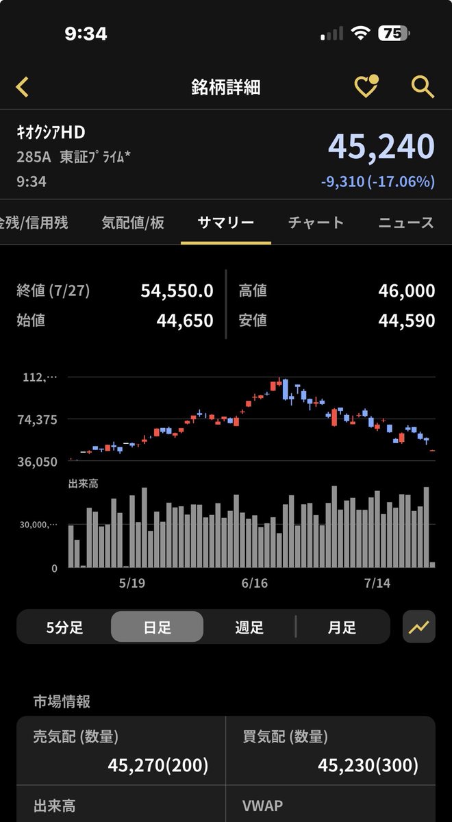 jasongong791's tweet photo. ＃日経平均株価　＃キオクシアHD 一カ月前に、赤沢経済産業大臣より、日本の希望と期待されたキオクシアHDの株価がついに二ヶ月前の水準に戻り、最高点から半分以下に https://t.co/ViZn2JNlHM