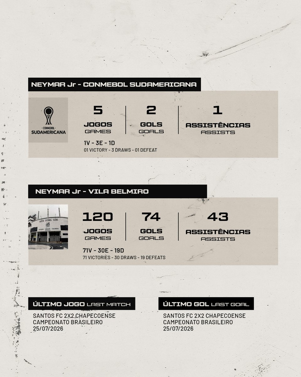 NeymarJrSite's tweet photo. PRESS KIT
⬜⬛ Neymar Jr 🆚 UCV 📈 #STATS
👉🏽 https://t.co/yFqpAZynnT
CONMEBOL Sudamericana | Playoff
▪Os números do craque ⚽📊
▪All you need to know ⚽📊
#neymar #neymarjr #santos #presskit #nrsports https://t.co/91BSeFt3S2