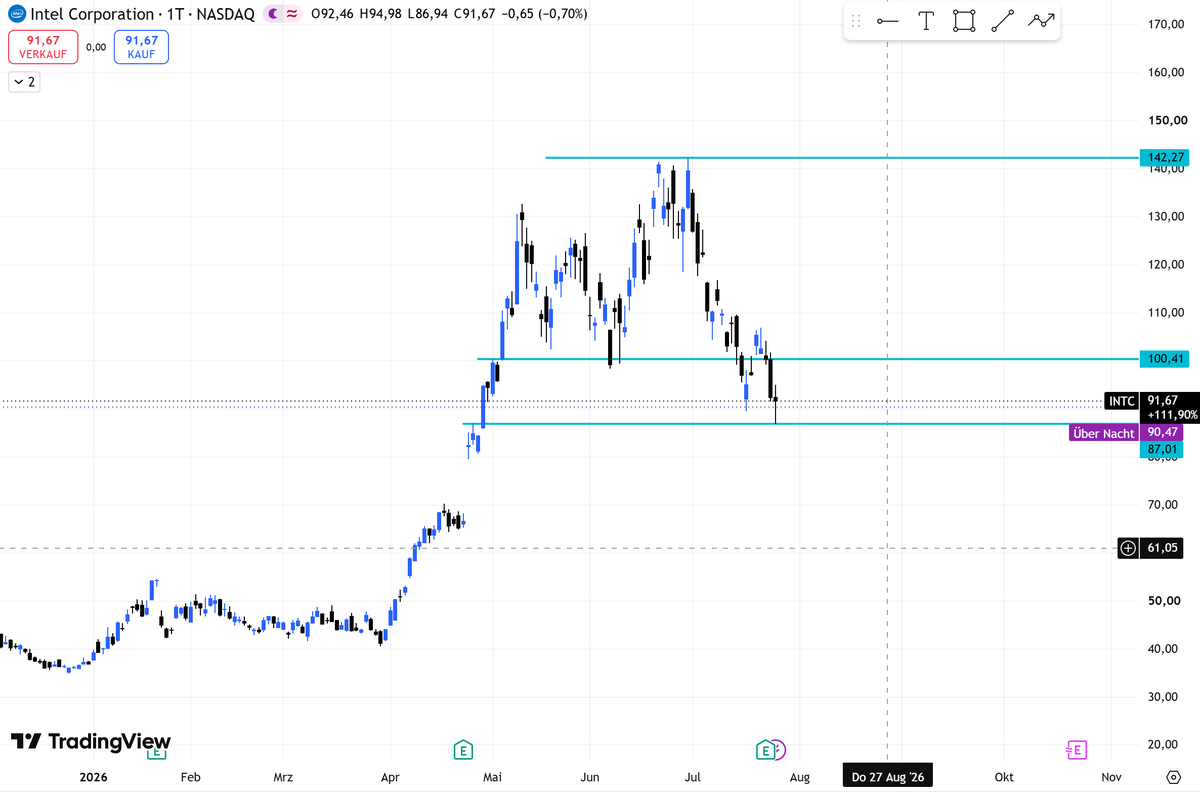 nikiskwiri's tweet photo. $SNDK $BE $MU $DELL 

Sandisk, Bloom Energy und viele andere setzen ihren Downtrend fort und zeigen keine Stärke. 
Dell und Micron zeigen jedoch noch bullishe Marktstruktur und sind am stärksten.

Mittwoch kommt die Entscheidung seit bereit! https://t.co/Wuj7OPGksB