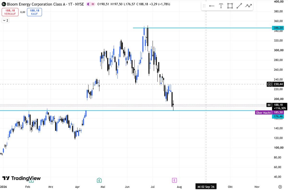 nikiskwiri's tweet photo. $SNDK $BE $MU $DELL 

Sandisk, Bloom Energy und viele andere setzen ihren Downtrend fort und zeigen keine Stärke. 
Dell und Micron zeigen jedoch noch bullishe Marktstruktur und sind am stärksten.

Mittwoch kommt die Entscheidung seit bereit! https://t.co/Wuj7OPGksB