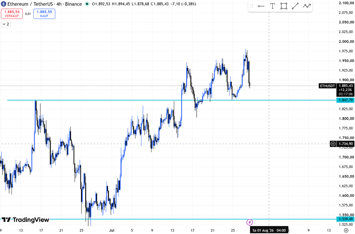 nikiskwiri's tweet photo. $ETH 

Retracement war klar, aber können wir den Support $1847 halten? $BTC zeigt uns den Weg. 
Wenn wir hier halten geht es Richtung $2100 für den Bruder Ethereum. https://t.co/QG946R5zwG