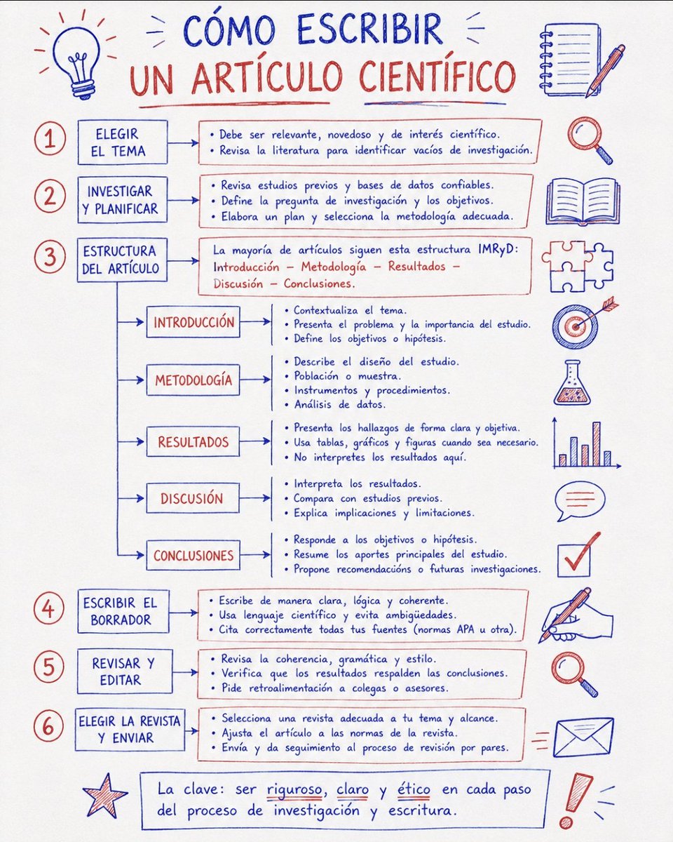 investigacion_c's tweet photo. Cómo escribir un artículo científico 
#articulocientifico #redacción  #metodologiadelainvestigacion #posgrado https://t.co/YA0B0dL2lp
